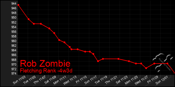 Last 31 Days Graph of Rob Zombie