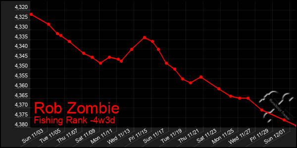 Last 31 Days Graph of Rob Zombie