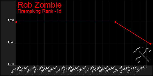 Last 24 Hours Graph of Rob Zombie