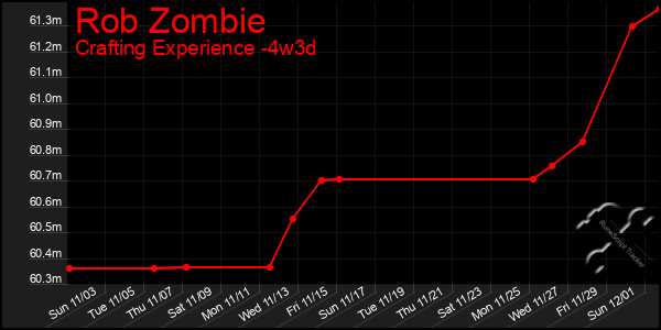 Last 31 Days Graph of Rob Zombie