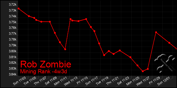 Last 31 Days Graph of Rob Zombie