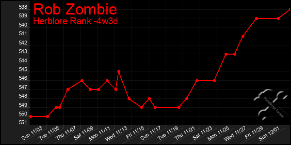 Last 31 Days Graph of Rob Zombie