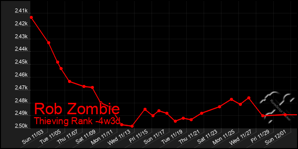 Last 31 Days Graph of Rob Zombie