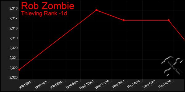 Last 24 Hours Graph of Rob Zombie