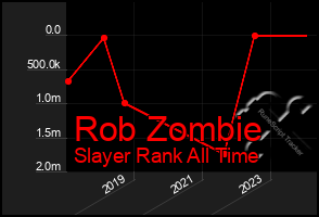 Total Graph of Rob Zombie