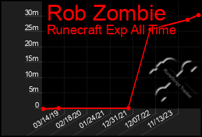 Total Graph of Rob Zombie