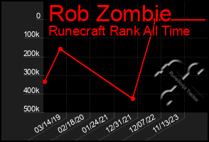 Total Graph of Rob Zombie