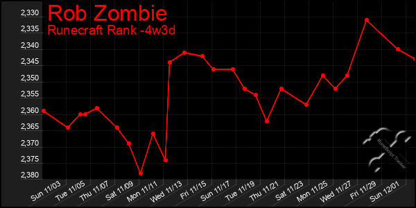 Last 31 Days Graph of Rob Zombie