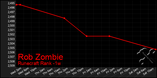 Last 7 Days Graph of Rob Zombie