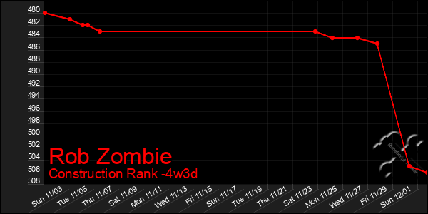 Last 31 Days Graph of Rob Zombie