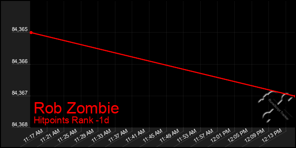 Last 24 Hours Graph of Rob Zombie