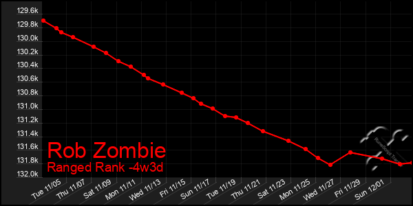 Last 31 Days Graph of Rob Zombie