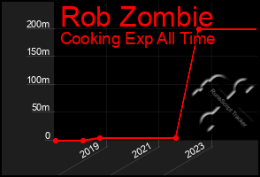 Total Graph of Rob Zombie