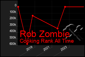 Total Graph of Rob Zombie