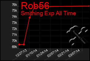 Total Graph of Rob56