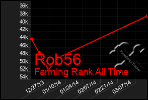 Total Graph of Rob56