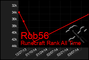 Total Graph of Rob56