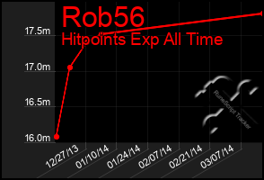 Total Graph of Rob56