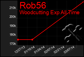 Total Graph of Rob56