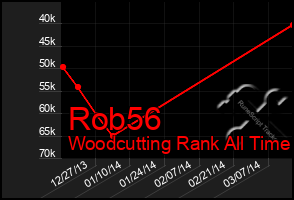 Total Graph of Rob56