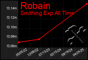 Total Graph of Robain