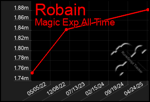 Total Graph of Robain