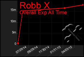 Total Graph of Robb X