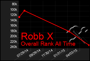 Total Graph of Robb X