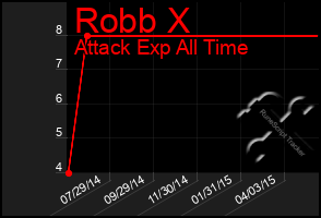 Total Graph of Robb X