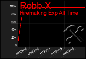 Total Graph of Robb X