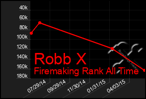 Total Graph of Robb X