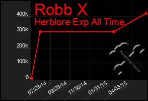 Total Graph of Robb X