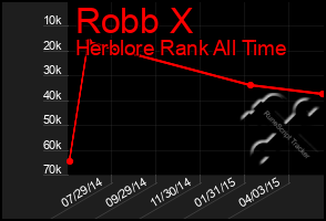 Total Graph of Robb X