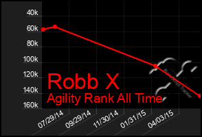 Total Graph of Robb X