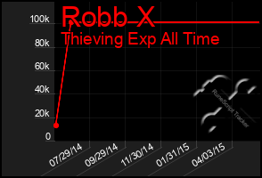 Total Graph of Robb X