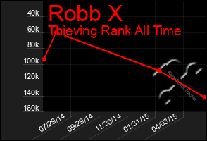 Total Graph of Robb X