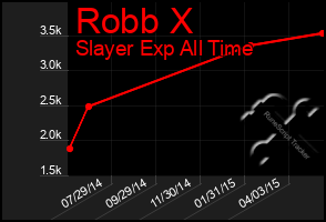 Total Graph of Robb X