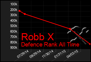 Total Graph of Robb X