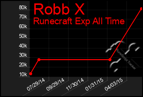 Total Graph of Robb X