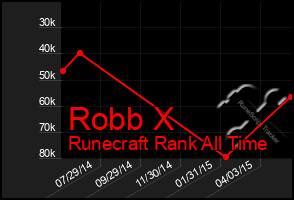 Total Graph of Robb X