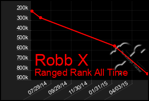 Total Graph of Robb X