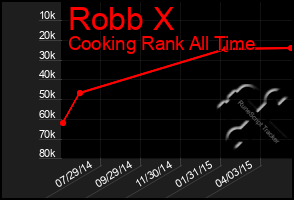 Total Graph of Robb X