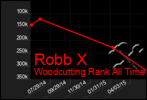 Total Graph of Robb X