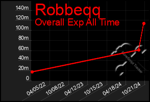 Total Graph of Robbeqq