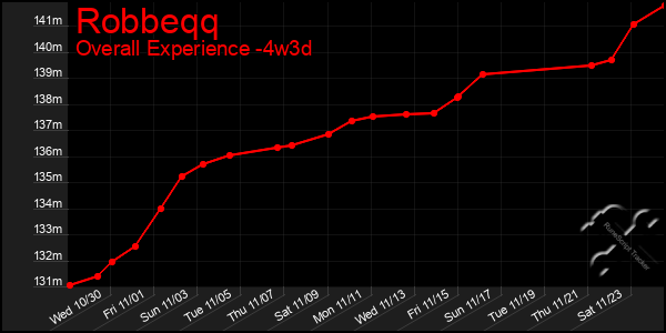 Last 31 Days Graph of Robbeqq