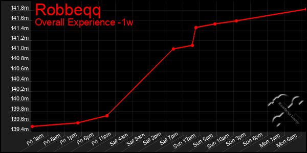 Last 7 Days Graph of Robbeqq