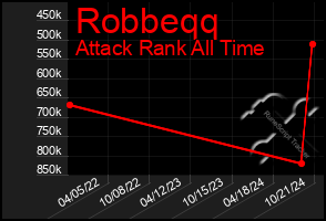 Total Graph of Robbeqq