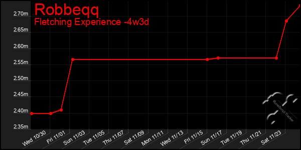 Last 31 Days Graph of Robbeqq