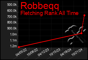 Total Graph of Robbeqq