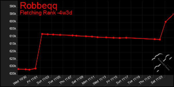 Last 31 Days Graph of Robbeqq